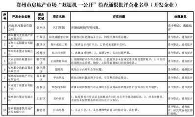 鄭州通報房地產市場亂象 河南圣鴻置業、&ldquo;貝殼&rdquo;等67家企業被批評